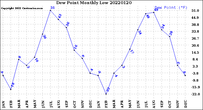 Milwaukee Weather Dew Point<br>Monthly Low