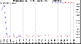 Milwaukee Weather Evapotranspiration<br>vs Rain per Day<br>(Inches)