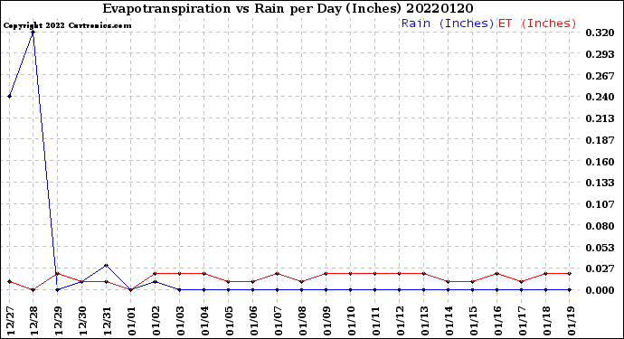 Milwaukee Weather Evapotranspiration<br>vs Rain per Day<br>(Inches)