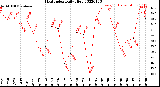 Milwaukee Weather Heat Index<br>Daily High