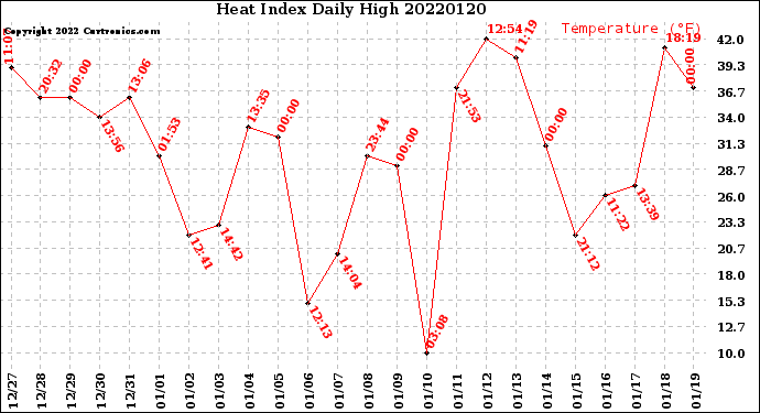 Milwaukee Weather Heat Index<br>Daily High