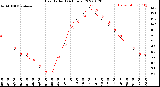 Milwaukee Weather Heat Index<br>(24 Hours)