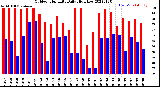 Milwaukee Weather Outdoor Humidity<br>Daily High/Low