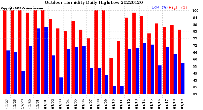 Milwaukee Weather Outdoor Humidity<br>Daily High/Low