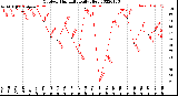 Milwaukee Weather Outdoor Humidity<br>Daily High