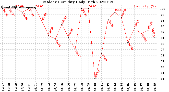 Milwaukee Weather Outdoor Humidity<br>Daily High