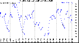 Milwaukee Weather Outdoor Humidity<br>Daily Low