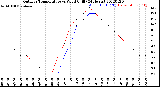 Milwaukee Weather Outdoor Temperature<br>vs Wind Chill<br>(24 Hours)