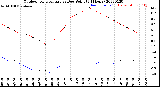 Milwaukee Weather Outdoor Temperature<br>vs Dew Point<br>(24 Hours)