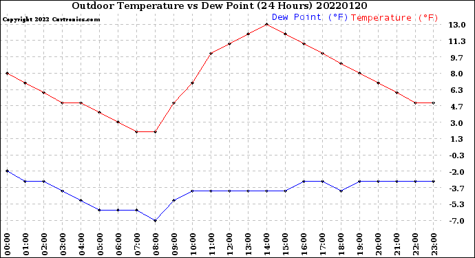 Milwaukee Weather Outdoor Temperature<br>vs Dew Point<br>(24 Hours)