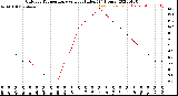 Milwaukee Weather Outdoor Temperature<br>vs Heat Index<br>(24 Hours)