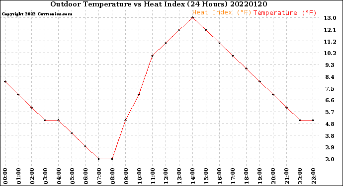 Milwaukee Weather Outdoor Temperature<br>vs Heat Index<br>(24 Hours)