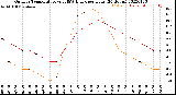 Milwaukee Weather Outdoor Temperature<br>vs THSW Index<br>per Hour<br>(24 Hours)