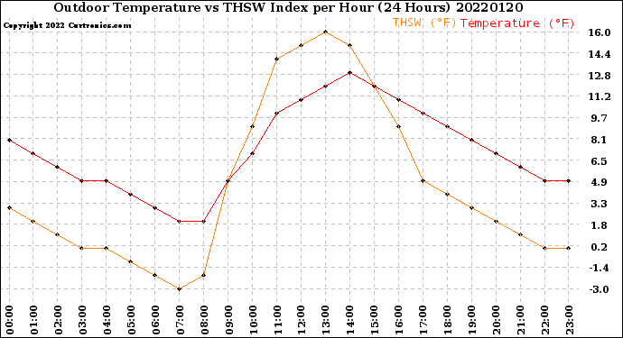 Milwaukee Weather Outdoor Temperature<br>vs THSW Index<br>per Hour<br>(24 Hours)