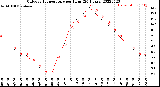 Milwaukee Weather Outdoor Temperature<br>per Hour<br>(24 Hours)