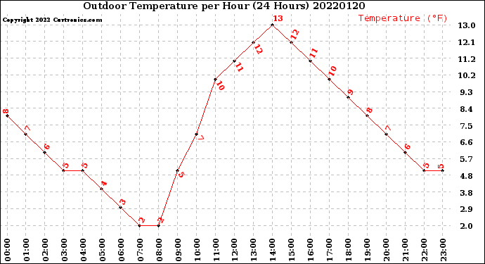 Milwaukee Weather Outdoor Temperature<br>per Hour<br>(24 Hours)