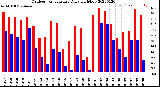 Milwaukee Weather Outdoor Temperature<br>Daily High/Low