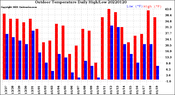 Milwaukee Weather Outdoor Temperature<br>Daily High/Low