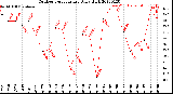 Milwaukee Weather Outdoor Temperature<br>Daily High