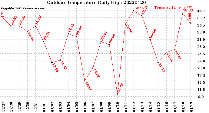 Milwaukee Weather Outdoor Temperature<br>Daily High