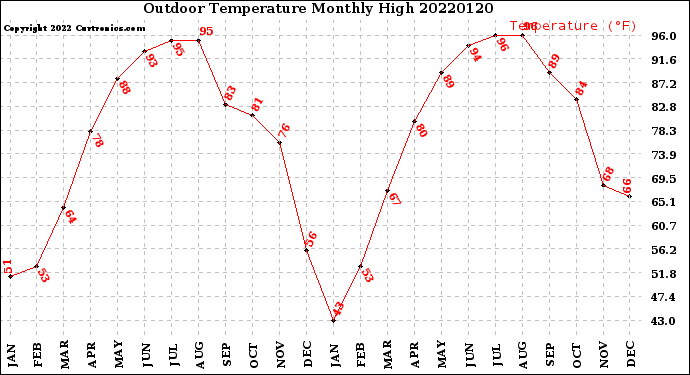 Milwaukee Weather Outdoor Temperature<br>Monthly High