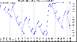 Milwaukee Weather Outdoor Temperature<br>Daily Low