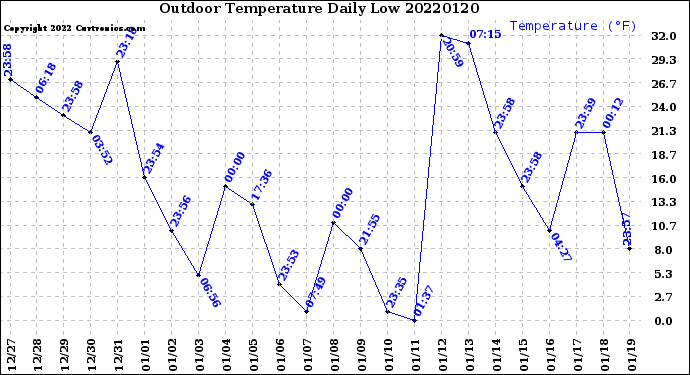 Milwaukee Weather Outdoor Temperature<br>Daily Low