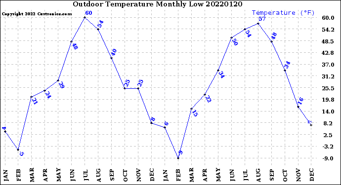 Milwaukee Weather Outdoor Temperature<br>Monthly Low