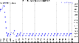 Milwaukee Weather Rain<br>By Day<br>(Inches)