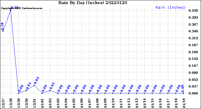 Milwaukee Weather Rain<br>By Day<br>(Inches)