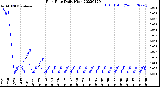 Milwaukee Weather Rain Rate<br>Daily High