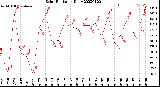 Milwaukee Weather Solar Radiation<br>Daily