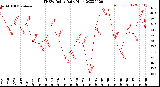 Milwaukee Weather THSW Index<br>Daily High