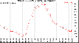 Milwaukee Weather THSW Index<br>per Hour<br>(24 Hours)