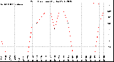 Milwaukee Weather Wind Direction<br>(By Day)