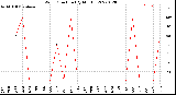 Milwaukee Weather Wind Direction<br>(By Month)