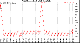 Milwaukee Weather Wind Speed<br>Daily High