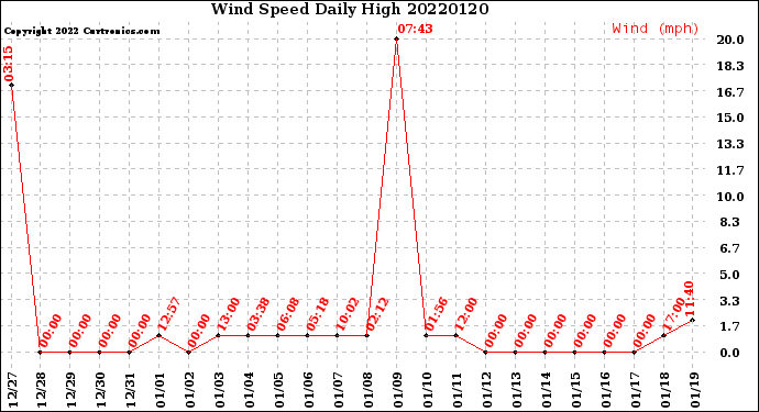 Milwaukee Weather Wind Speed<br>Daily High