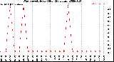 Milwaukee Weather Wind Speed<br>Hourly High<br>(24 Hours)