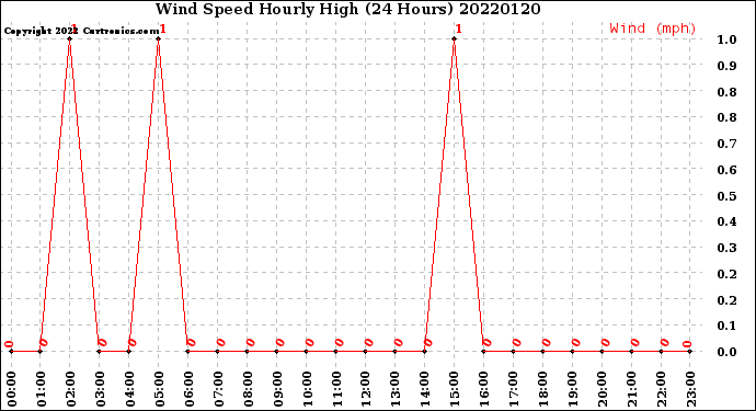 Milwaukee Weather Wind Speed<br>Hourly High<br>(24 Hours)