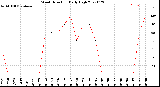 Milwaukee Weather Wind Direction<br>Daily High