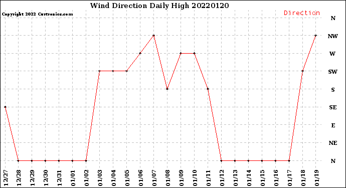 Milwaukee Weather Wind Direction<br>Daily High