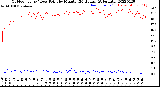 Milwaukee Weather Outdoor Temp / Dew Point<br>by Minute<br>(24 Hours) (Alternate)