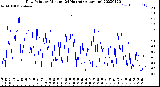 Milwaukee Weather Dew Point<br>by Minute<br>(24 Hours) (Alternate)