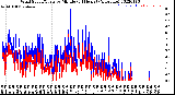 Milwaukee Weather Wind Speed/Gusts<br>by Minute<br>(24 Hours) (Alternate)