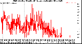 Milwaukee Weather Wind Speed<br>by Minute<br>(24 Hours) (Alternate)