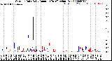 Milwaukee Weather Outdoor Rain<br>Daily Amount<br>(Past/Previous Year)