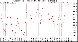 Milwaukee Weather Solar Radiation<br>Avg per Day W/m2/minute