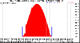 Milwaukee Weather Solar Radiation<br>& Day Average<br>per Minute<br>(Today)