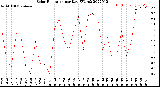 Milwaukee Weather Solar Radiation<br>per Day KW/m2